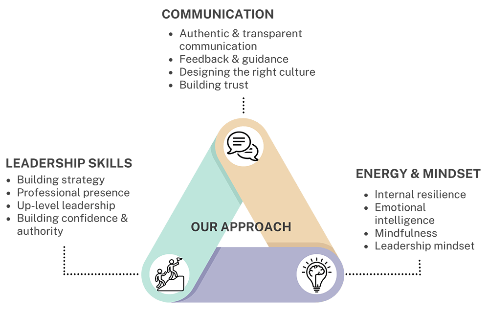 OUR APPROACH diagram<br />
Communication - * Authentic & Transparent communication * Feedback & Guidance * Designing the right culture * Building trust<br />
Energy & Mindset - * Internal resilience * Emotional Intelligence * Mindfulness * Leadership mindset<br />
Leadership Skills - * Building strategy * Professional presence * Up-level leadership * Building confidence & authority