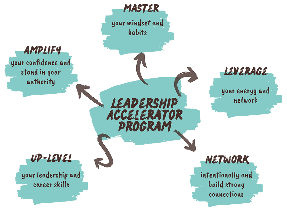 Leadership Accelerator Program graphic with arrows pointing to: MASTER your mindset and habits; AMPLIFY your confidence and stand in your authority; LEVERAGE your energy and network; NETWORK intentionally and build strong connections; UP-LEVEL your leadership and career skills.